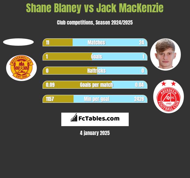 Shane Blaney vs Jack MacKenzie h2h player stats