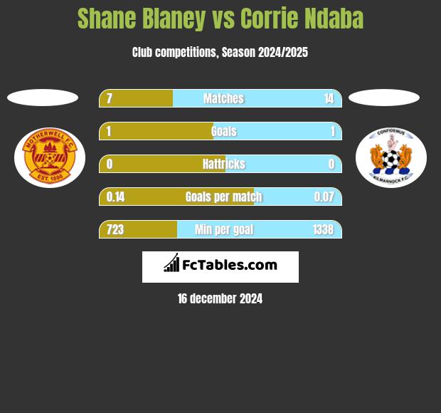 Shane Blaney vs Corrie Ndaba h2h player stats