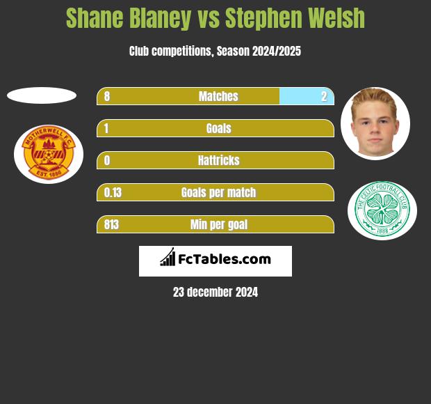 Shane Blaney vs Stephen Welsh h2h player stats