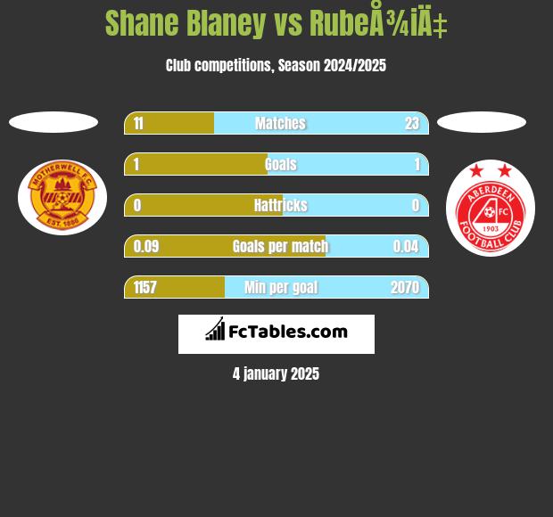 Shane Blaney vs RubeÅ¾iÄ‡ h2h player stats