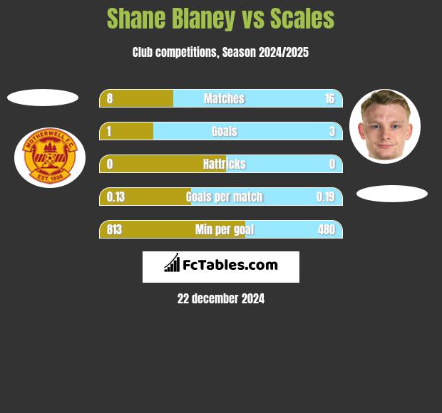 Shane Blaney vs Scales h2h player stats