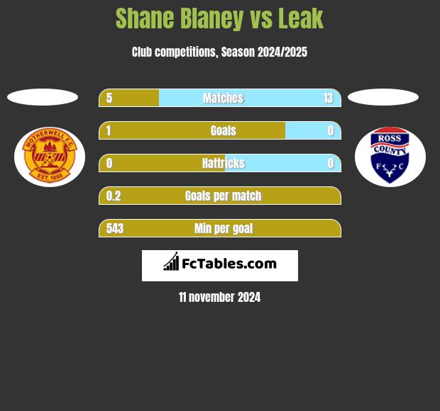 Shane Blaney vs Leak h2h player stats