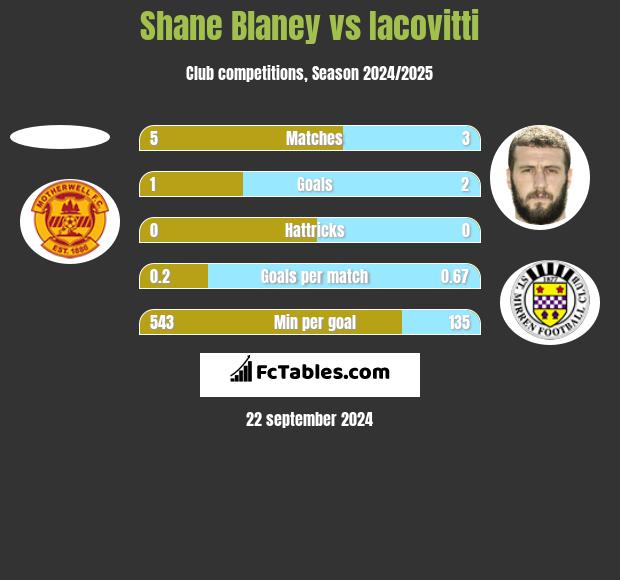 Shane Blaney vs Iacovitti h2h player stats