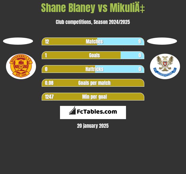 Shane Blaney vs MikuliÄ‡ h2h player stats