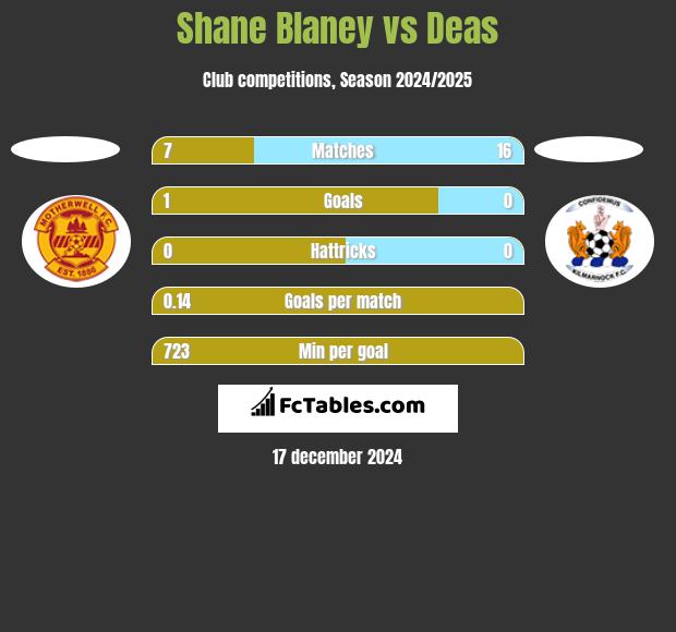 Shane Blaney vs Deas h2h player stats