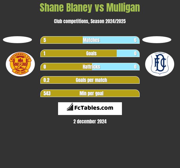 Shane Blaney vs Mulligan h2h player stats