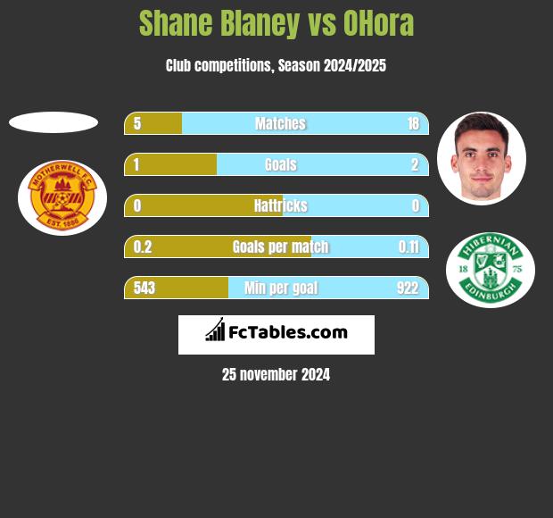 Shane Blaney vs OHora h2h player stats