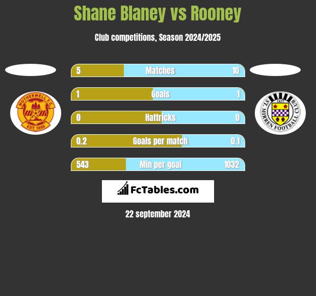 Shane Blaney vs Rooney h2h player stats