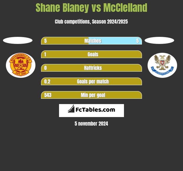 Shane Blaney vs McClelland h2h player stats