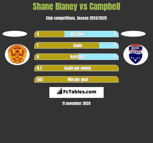 Shane Blaney vs Campbell h2h player stats