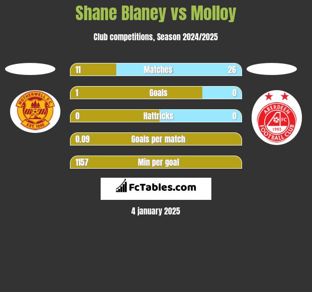 Shane Blaney vs Molloy h2h player stats