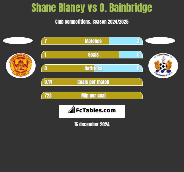 Shane Blaney vs O. Bainbridge h2h player stats