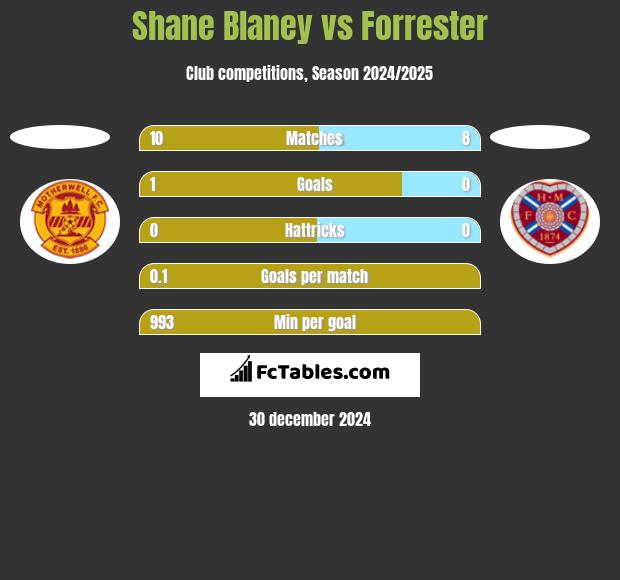 Shane Blaney vs Forrester h2h player stats