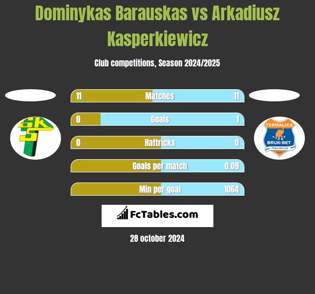 Dominykas Barauskas vs Arkadiusz Kasperkiewicz h2h player stats