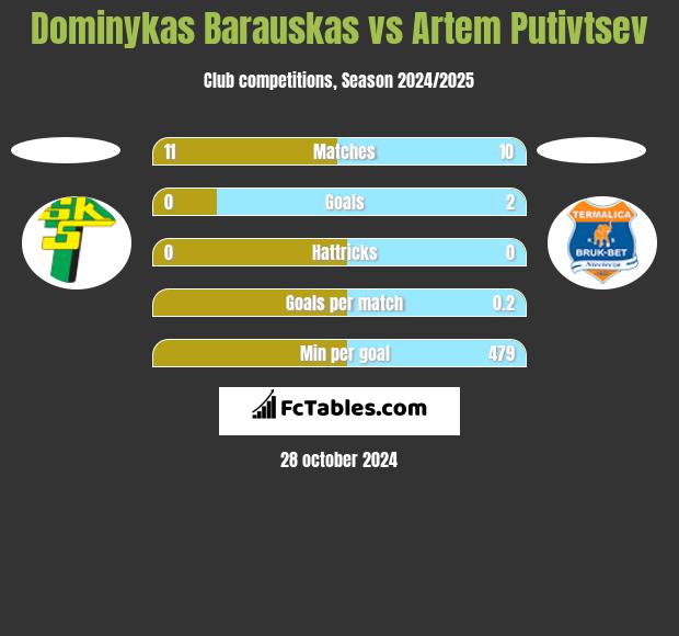 Dominykas Barauskas vs Artem Putivtsev h2h player stats