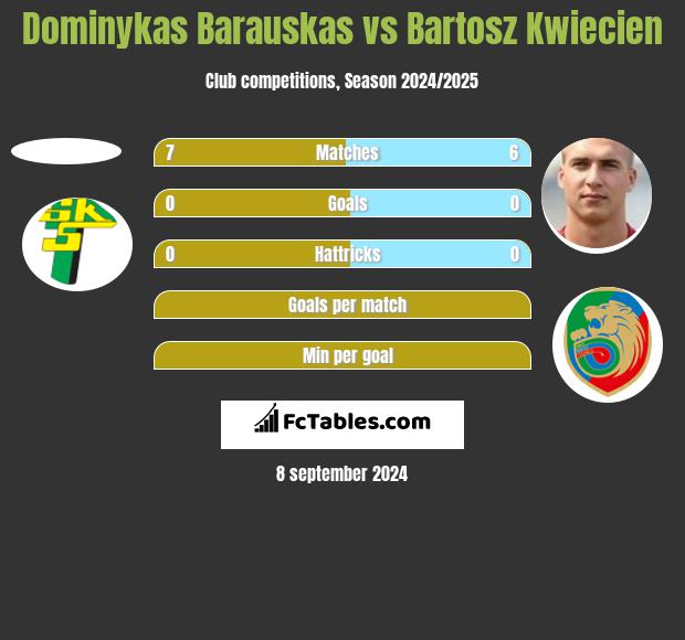 Dominykas Barauskas vs Bartosz Kwiecień h2h player stats