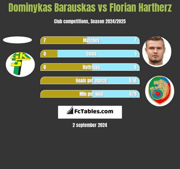 Dominykas Barauskas vs Florian Hartherz h2h player stats