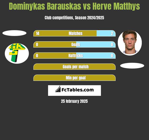 Dominykas Barauskas vs Herve Matthys h2h player stats