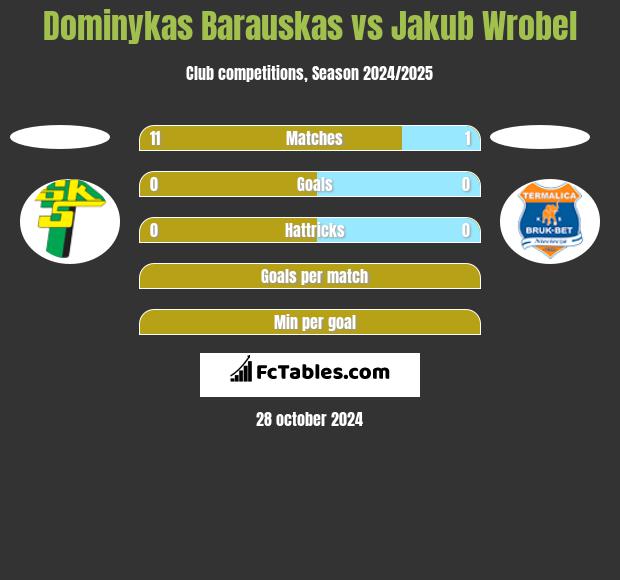 Dominykas Barauskas vs Jakub Wrobel h2h player stats