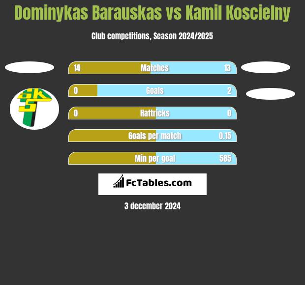 Dominykas Barauskas vs Kamil Koscielny h2h player stats