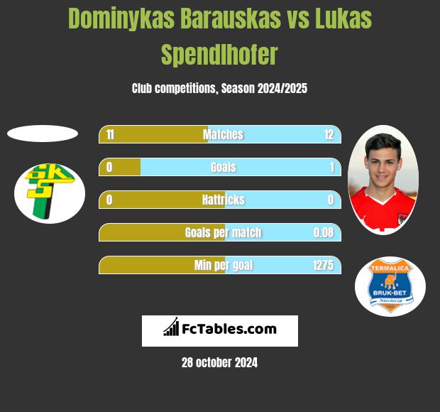 Dominykas Barauskas vs Lukas Spendlhofer h2h player stats