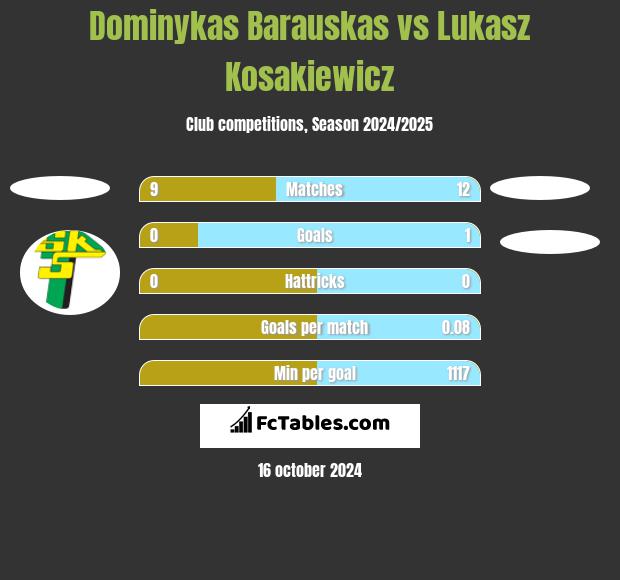 Dominykas Barauskas vs Lukasz Kosakiewicz h2h player stats