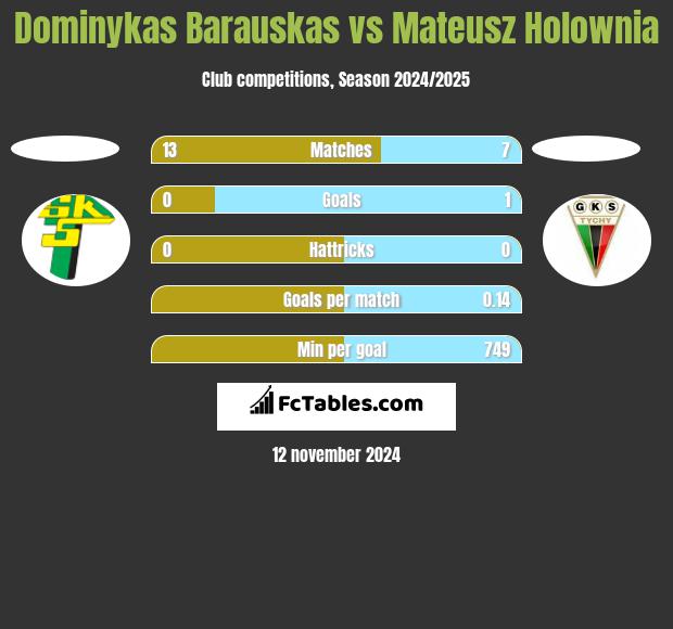 Dominykas Barauskas vs Mateusz Hołownia h2h player stats