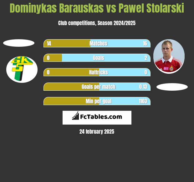 Dominykas Barauskas vs Paweł Stolarski h2h player stats