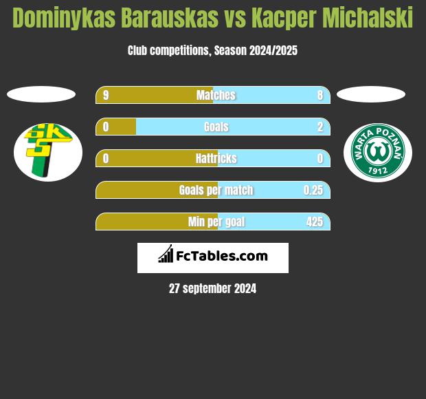 Dominykas Barauskas vs Kacper Michalski h2h player stats