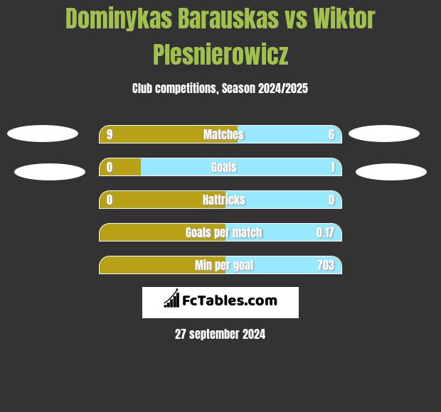 Dominykas Barauskas vs Wiktor Plesnierowicz h2h player stats