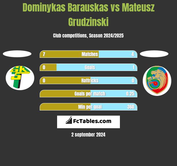 Dominykas Barauskas vs Mateusz Grudzinski h2h player stats