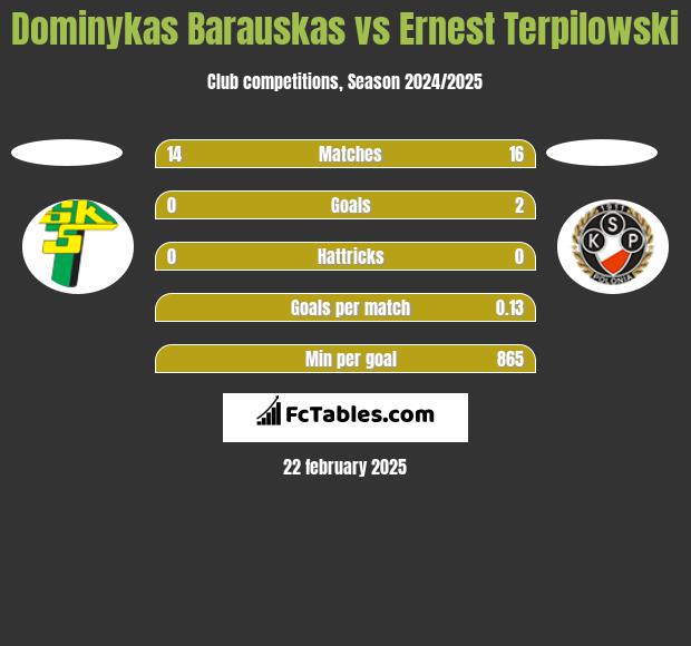 Dominykas Barauskas vs Ernest Terpilowski h2h player stats