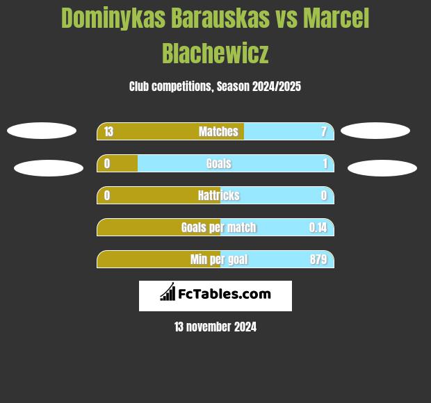 Dominykas Barauskas vs Marcel Blachewicz h2h player stats