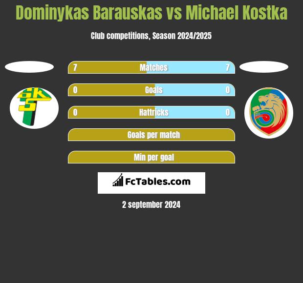 Dominykas Barauskas vs Michael Kostka h2h player stats