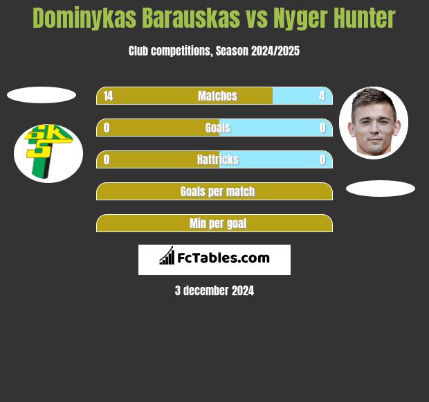 Dominykas Barauskas vs Nyger Hunter h2h player stats