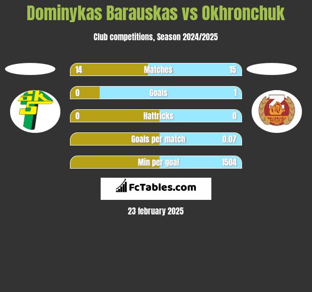 Dominykas Barauskas vs Okhronchuk h2h player stats