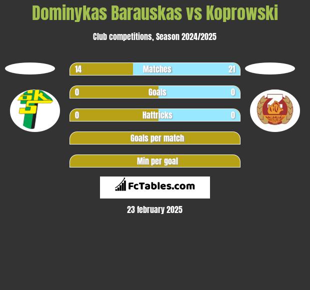 Dominykas Barauskas vs Koprowski h2h player stats