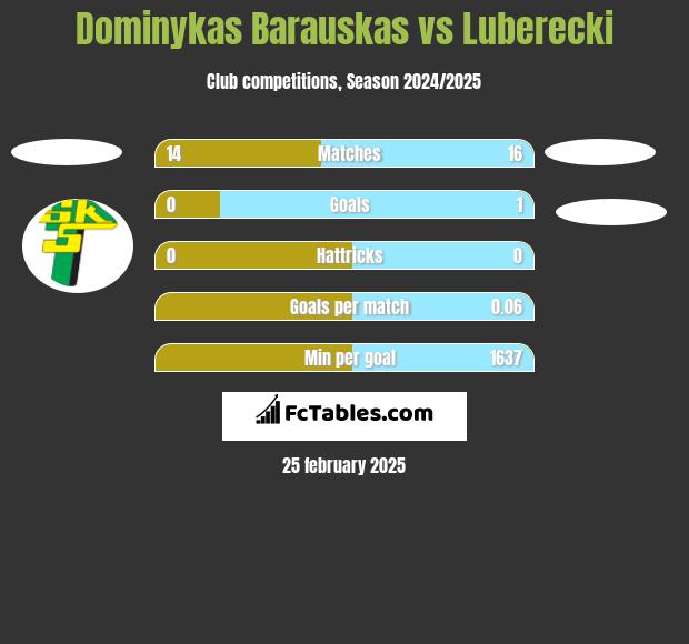 Dominykas Barauskas vs Luberecki h2h player stats