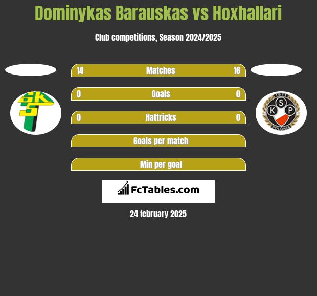 Dominykas Barauskas vs Hoxhallari h2h player stats