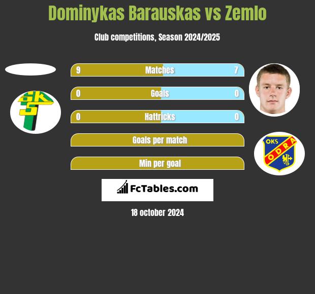 Dominykas Barauskas vs Zemlo h2h player stats