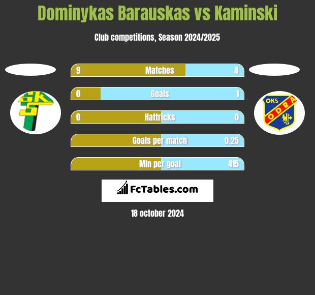 Dominykas Barauskas vs Kaminski h2h player stats