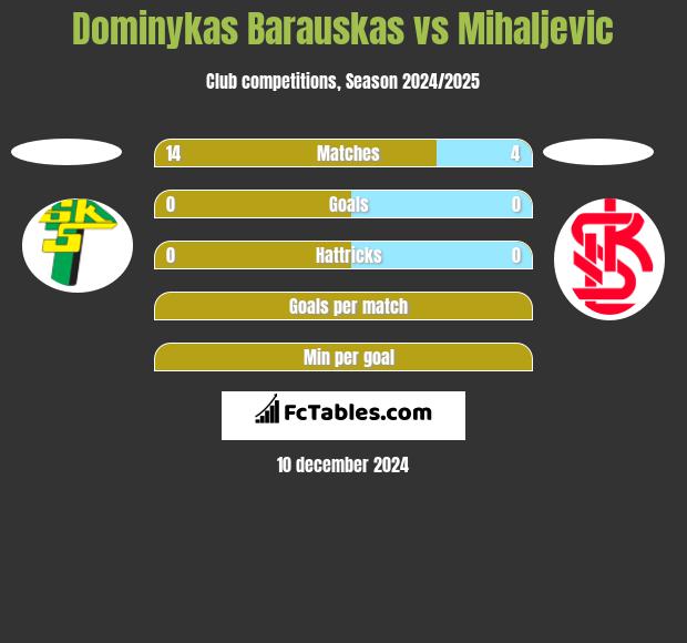 Dominykas Barauskas vs Mihaljevic h2h player stats