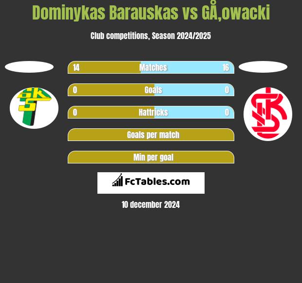 Dominykas Barauskas vs GÅ‚owacki h2h player stats