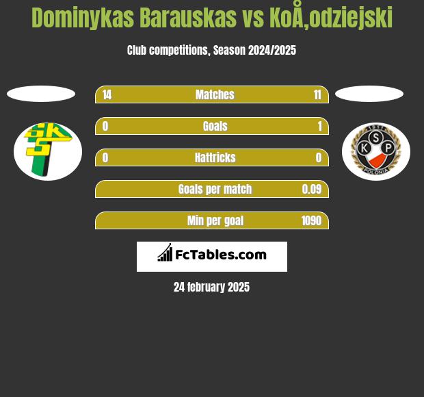 Dominykas Barauskas vs KoÅ‚odziejski h2h player stats