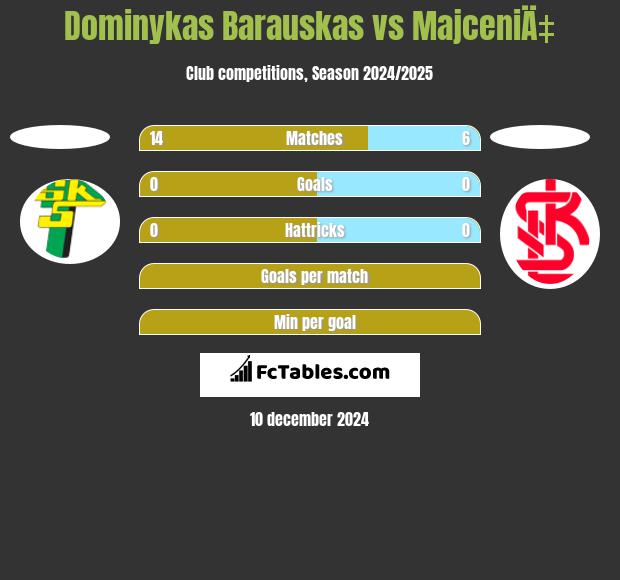 Dominykas Barauskas vs MajceniÄ‡ h2h player stats