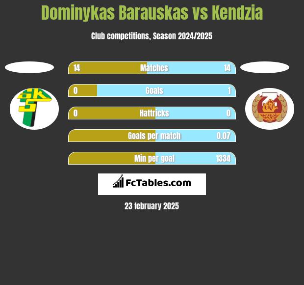 Dominykas Barauskas vs Kendzia h2h player stats