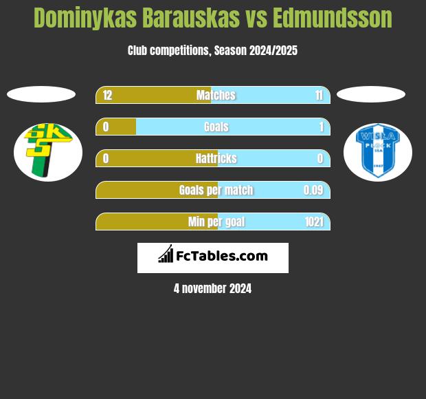 Dominykas Barauskas vs Edmundsson h2h player stats