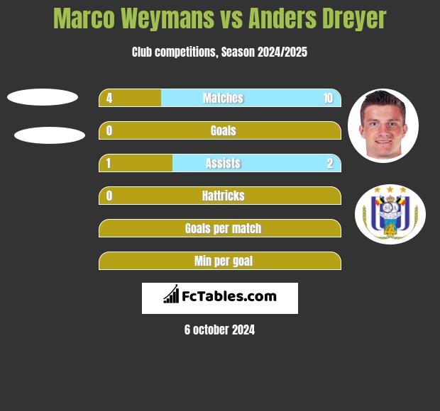 Marco Weymans vs Anders Dreyer h2h player stats