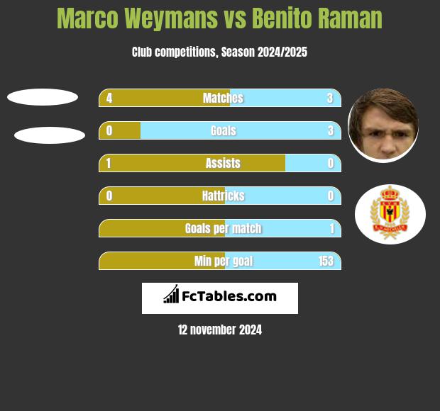 Marco Weymans vs Benito Raman h2h player stats