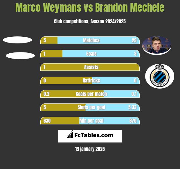 Marco Weymans vs Brandon Mechele h2h player stats